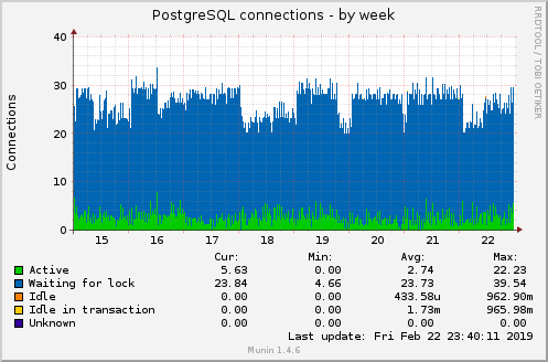 PostgreSQL connections