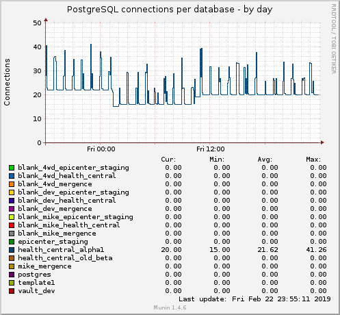 PostgreSQL connections per database