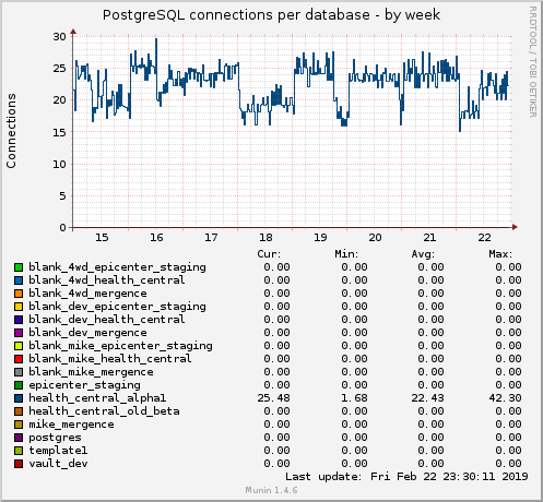 PostgreSQL connections per database