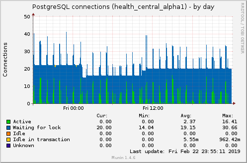 PostgreSQL connections (health_central_alpha1)