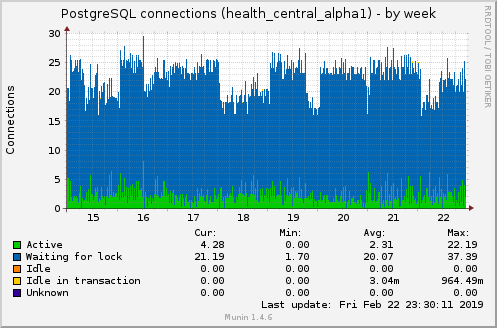 PostgreSQL connections (health_central_alpha1)