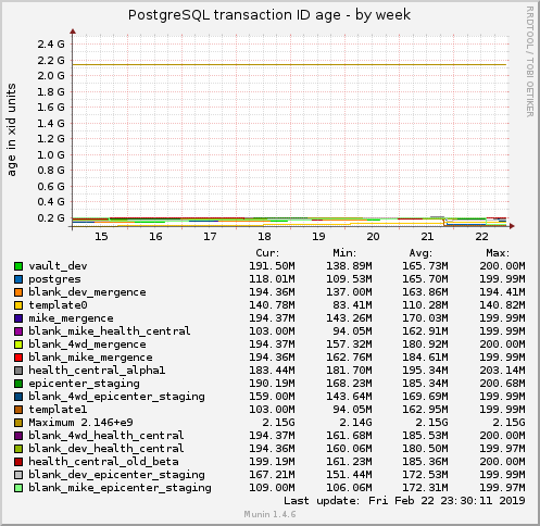 PostgreSQL transaction ID age