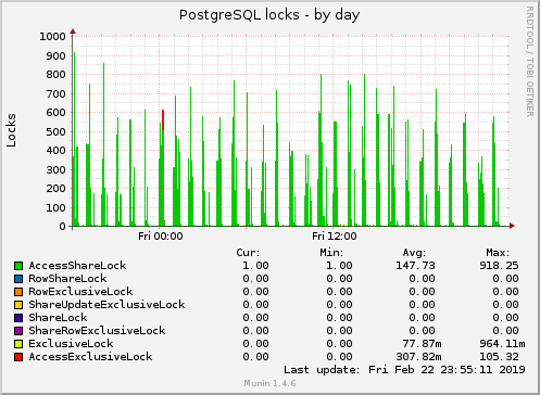 PostgreSQL locks