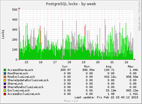 weekly graph