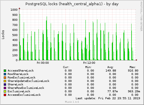 PostgreSQL locks (health_central_alpha1)