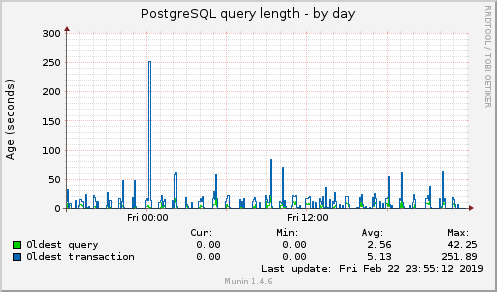 PostgreSQL query length