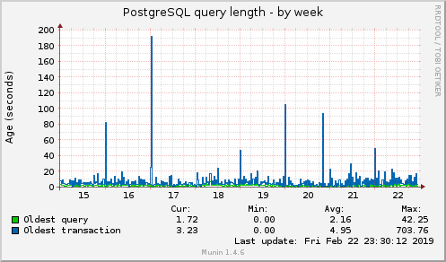 PostgreSQL query length