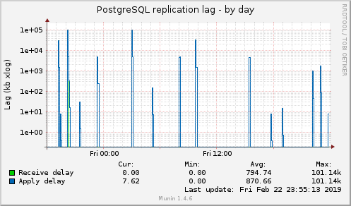 PostgreSQL replication lag