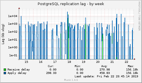 PostgreSQL replication lag