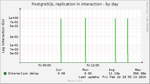 PostgreSQL replication in interaction