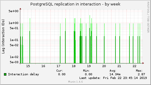 PostgreSQL replication in interaction