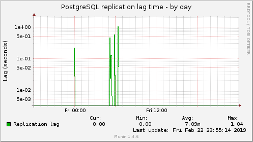 PostgreSQL replication lag time