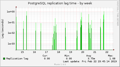 PostgreSQL replication lag time