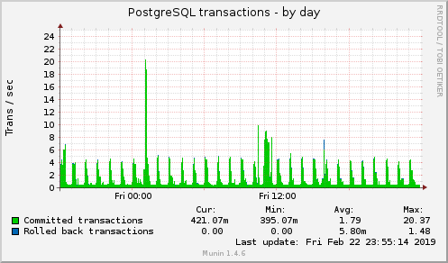 daily graph