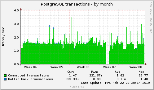 monthly graph