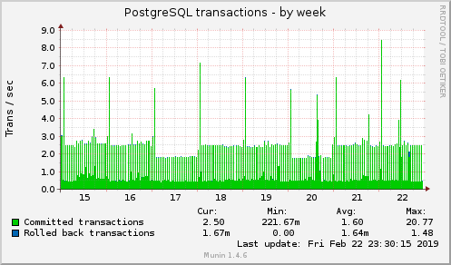 weekly graph