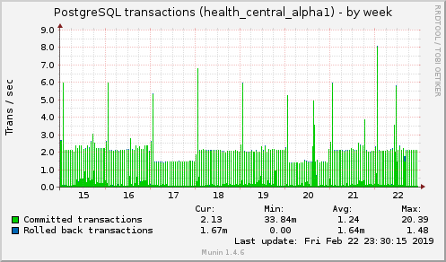 weekly graph