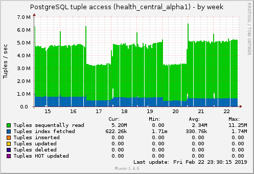 PostgreSQL tuple access (health_central_alpha1)