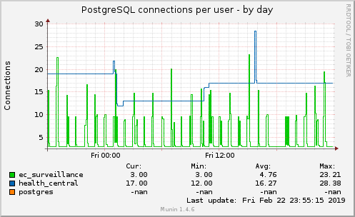 PostgreSQL connections per user