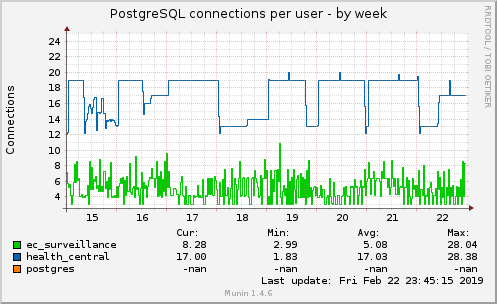 PostgreSQL connections per user