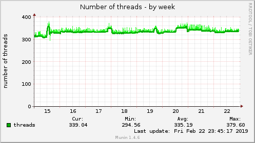 Number of threads