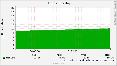 Uptime