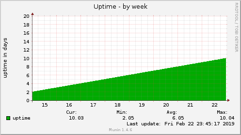 Uptime