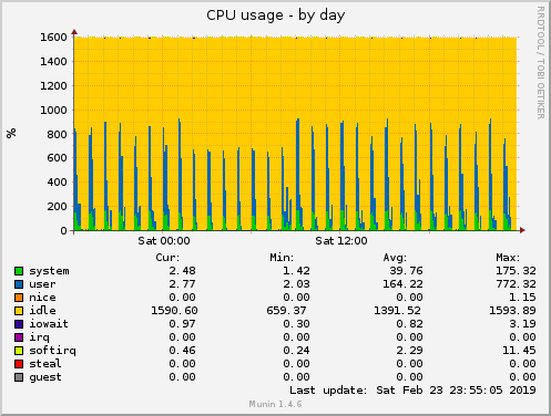 CPU usage