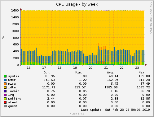 CPU usage