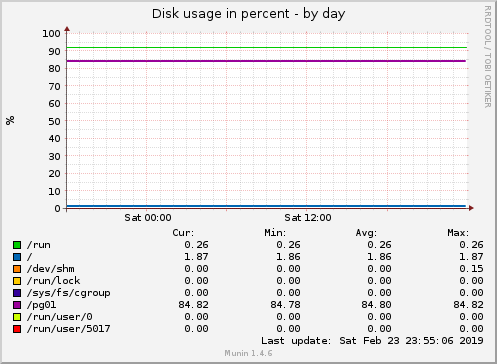 Disk usage in percent