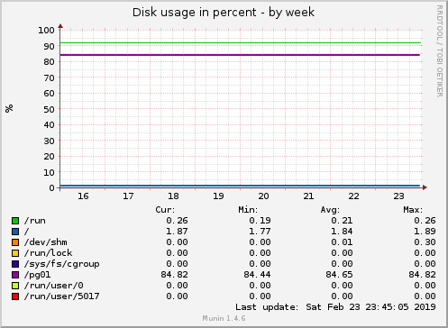 weekly graph