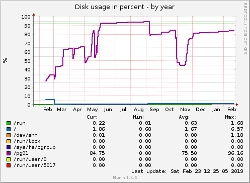 yearly graph