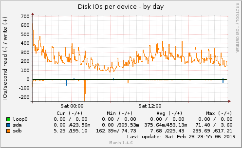 Disk IOs per device