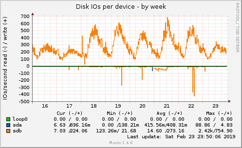 Disk IOs per device