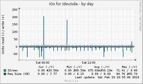 IOs for /dev/sda