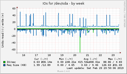 IOs for /dev/sda