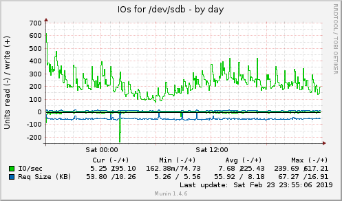 daily graph