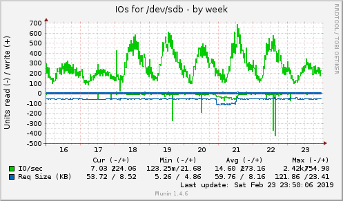 IOs for /dev/sdb