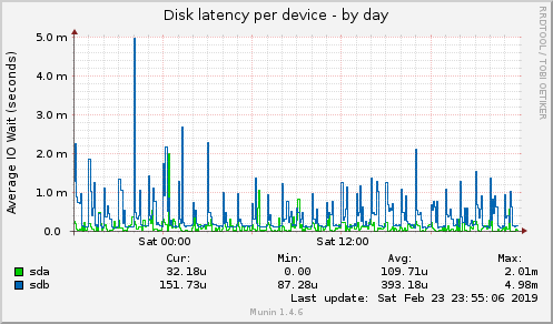 Disk latency per device