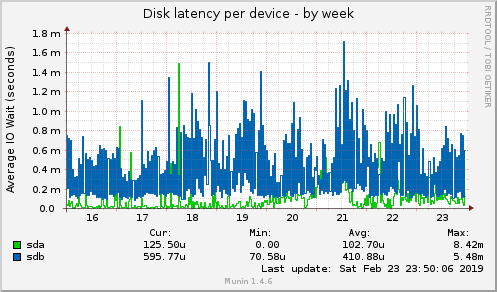 Disk latency per device