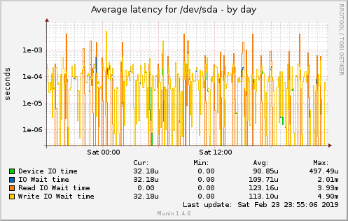 Average latency for /dev/sda