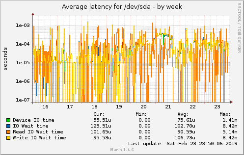 Average latency for /dev/sda