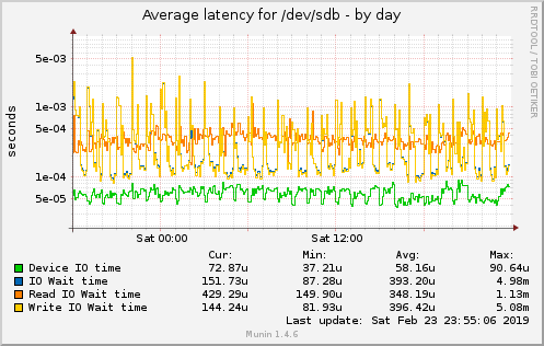 Average latency for /dev/sdb