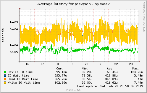 Average latency for /dev/sdb