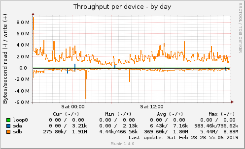 Throughput per device