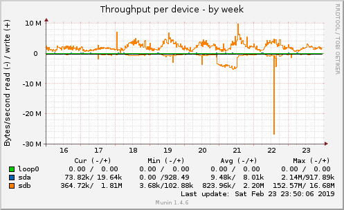 Throughput per device