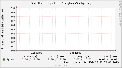 Disk throughput for /dev/loop0