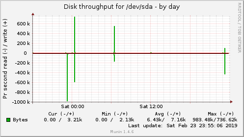 Disk throughput for /dev/sda