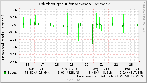 Disk throughput for /dev/sda