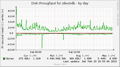 Disk throughput for /dev/sdb